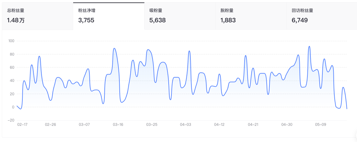 乐骑单车抖音直播粉丝净增数据